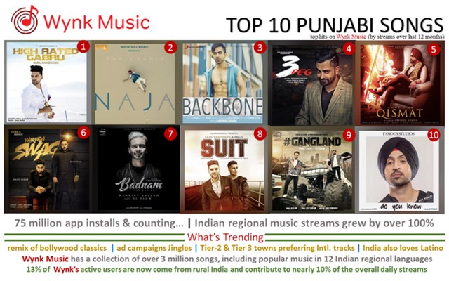 punjabi-music-sees-100-growth-on-wynk-app-high-rated-gabru-tops-the-charts